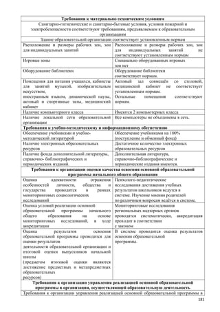 Требования к материально-техническим условиям
Санитарно-гигиенические и санитарно-бытовые условия, условия пожарной и
электробезопасности соответствуют требованиям, предъявляемым к образовательным
организациям
Здание образовательной организации соответствует установленным нормам
Расположение и размеры рабочих зон, зон
для индивидуальных занятий
Расположение и размеры рабочих зон, зон
для индивидуальных занятий не
соответствуют установленным нормам
Игровые зоны Специально оборудованных игровых
зон нет
Оборудование библиотеки Оборудование библиотеки
соответствует нормам.
Помещения для питания учащихся, кабинеты
для занятий музыкой, изобразительным
искусством,
иностранным языком, динамической паузы,
актовый и спортивные залы, медицинский
кабинет
Актовый зал совмещён со столовой,
медицинский кабинет не соответствует
установленным нормам.
Остальные помещения соответствуют
нормам.
Наличие компьютерного класса Имеются 2 компьютерных класса
Наличие локальной сети образовательной
организации
Все компьютеры не объединены в сеть.
Требования к учебно-методическому и информационному обеспечению
Обеспечение учебниками и учебно-
методической литературой
Обеспечение учебниками на 100%
(поступление и обменный фонд)
Наличие электронных образовательных
ресурсов
Достаточное количество электронных
образовательных ресурсов
Наличие фонда дополнительной литературы,
справочно- библиографических и
периодических изданий.
Дополнительная литература,
справочно-библиографические и
периодические издания имеются.
Требования к организации оценки качества освоения основной образовательной
программы начального общего образования
Оценка адекватности отражения
особенностей личности, общества и
государства проводится в рамках
мониторинговых социологических
исследований
Психолого-педагогические
исследования достижения учебных
результатов школьников ведутся в
системе. Изучение мнения родителей
по различным вопросам ведётся в системе.
Оценка условий реализации основной
образовательной программы начального
общего образования на основе
мониторинговых исследований, в ходе
аккредитации
Мониторинговые исследования
региональных надзорных органов
проводятся систематически, аккредитация
проходит в соответствии
с законом
Оценка результатов освоения
образовательной программы проводится для
оценки результатов
деятельности образовательной организации и
итоговой оценки выпускников начальной
школы
(предметом итоговой оценки являются
достижение предметных и метапредметных
образовательных
ресурсов)
В системе проводится оценка результатов
освоения образовательной
программы.
Требования к организации управления реализацией основной образовательной
программы в организации, осуществляющей образовательную деятельность
Требования к организации управления реализацией основной образовательной программы в
181
 