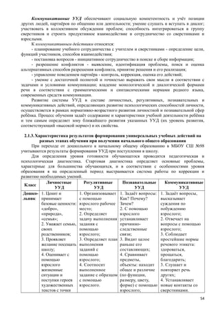 Коммуникативные УУД обеспечивают социальную компетентность и учёт позиции
других людей, партнёров по общению или деятельности; умение слушать и вступать в диалог;
участвовать в коллективном обсуждении проблем; способность интегрироваться в группу
сверстников и строить продуктивное взаимодействие и сотрудничество со сверстниками и
взрослыми.
К коммуникативным действиям относятся:
- планирование учебного сотрудничества с учителем и сверстниками - определение цели,
функций участников, способов взаимодействия;
- постановка вопросов - инициативное сотрудничество в поиске и сборе информации;
- разрешение конфликтов - выявление, идентификация проблемы, поиск и оценка
альтернативных способов разрешения конфликта, принятие решения и его реализация;
- управление поведением партнёра - контроль, коррекция, оценка его действий;
- умение с достаточной полнотой и точностью выражать свои мысли в соответствии с
задачами и условиями коммуникации; владение монологической и диалогической формами
речи в соответствии с грамматическими и синтаксическими нормами родного языка,
современных средств коммуникации.
Развитие системы УУД в составе личностных, регулятивных, познавательных и
коммуникативных действий, определяющих развитие психологических способностей личности,
осуществляется в рамках нормативно-возрастного развития личностной и познавательной сфер
ребёнка. Процесс обучения задаёт содержание и характеристики учебной деятельности ребёнка
и тем самым определяет зону ближайшего развития указанных УУД (их уровень развития,
соответствующий «высокой норме») и их свойства.
2.1.3.Характеристика результатов формирования универсальных учебных действий на
разных этапах обучения при получении начального общего образования
При переходе от дошкольного к начальному общему образованию в МБОУ СШ №98
учитываются результаты формирования УУД при поступлении в школу.
Для определения уровня готовности обучающегося проводится педагогическая и
психологическая диагностика. Стартовая диагностика определяет основные проблемы,
характерные для большинства обучающихся, и в соответствии с особенностями уровня
образования я на определенный период выстраивается система работы по коррекции и
развитию необходимых умений.
Класс
Личностные
УУД
Регулятивные
УУД
Познавательные
УУД
Коммуникативные
УУД
Дошко-
льник
1. Ценит и
принимает
базовые ценности:
«добро»,
«природа»,
«семья»;
2. Уважает семью,
своих
родственников;
3. Проявляет
желание посещать
школу;
4. Оценивает с
помощью
взрослого
жизненные
ситуации и
поступки героев
художественных
текстов с точки
1. Организовывает
с помощью
взрослого рабочее
место;
2. Определяет
задачу выполнения
задания с
помощью
взрослого;
3. Определяет план
выполнения
заданий с
помощью
взрослого;
4. Соотносит
выполненное
задание с образцом
с помощью
взрослого.
1. Задаёт вопросы:
Как? Почему?
Зачем?
2. С помощью
взрослого
устанавливает
причинно-
следственные
связи;
3. Видит целое
раньше его
составляющих;
4. Сравнивает
предметы,
объекты: находит
общее и различие
(по функции,
размеру, цвету,
форме) с помощью
взрослого;
1. Задаёт вопросы,
высказывает
суждения по
побуждению
взрослого;
2. Отвечает на
вопросы с помощью
взрослого;
3. Соблюдает
простейшие нормы
речевого этикета:
здороваться,
прощаться,
благодарить;
3. Слушает и
повторяет речь
других;
4. Устанавливает
новые контакты со
сверстниками.
54
 
