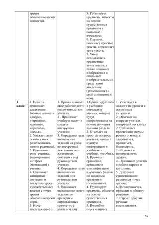 зрения
общечеловеческих
ценностей.
5. Группирует
предметы, объекты
на основе
существенных
признаков с
помощью
взрослого;
6. Слушает,
понимает простые
тексты, определяет
тему текста;
7. Умеет
использовать
предметные
заместители, а
также понимает
изображения и
описывает
изобразительными
средствами
увиденное
(услышанное) и
своё отношение к
нему
1
класс
1. Ценит и
принимает
следующие
базовые ценности:
«добро»,
«терпение»,
«родина»,
«природа»,
«семья».
2. Уважает свою
семью, своих
родственников,
ценить родителей.
3. Принимает
роль ученика;
формирование
интереса
(мотивации) к
учению.
4. Оценивает
жизненные
ситуации и
поступки героев
художественных
текстов с точки
зрения
общечеловеческих
норм.
5. Имеет
представление о
1. Организовывает
свое рабочее место
под руководством
учителя.
2 . Принимает
учебную задачу и
следует
инструкции
учителя;
3. Определяет цель
выполнения
заданий на уроке,
во внеурочной
деятельности, в
жизненных
ситуациях под
руководством
учителя.
4. Определяет план
выполнения
заданий под
руководством
учителя.
5. Оценивает
выполнение своего
задания по
критериям,
определённым
совместно с
учителем или
1.Ориентируетсяся
в учебнике:
определяет
умения, которые
будут
сформированы на
основе изучения
данного раздела.
2. Отвечает на
простые вопросы
учителя, находит
нужную
информацию в
учебнике и
учебных пособиях.
3. Проводит
сравнение,
сериацию и
классификацию
изученных фактов
по заданным
критериям
(основаниям).
4. Группирует
предметы, объекты
на основе
существенных
признаков.
5. Подробно
пересказывает
1. Участвует в
диалоге на уроке и в
жизненных
ситуациях.
2. Отвечает на
вопросы учителя,
товарищей по классу.
2. Соблюдает
простейшие нормы
речевого этикета:
здороваться,
прощаться,
благодарить.
3. Слушает и
понимать речь
других.
4. Принимает участие
в работе парами и
группами;
5. Допускает
существование
различных точек
зрения;
6.Договаривается,
приходит к общему
решению.
7. Строит простые
речевые
высказывания.
55
 