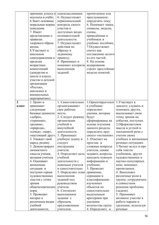 причинах успеха и
неуспеха в учёбе;
6.Знает основные
моральные нормы
поведения.
7. Имеет
представление о
правилах
здорового образа
жизни.
8.Участвует в
школьном
самоуправлении в
пределах
возрастных
компетенций
(дежурство в
школе и классе,
участие в детской
организации
«Росток»,
школьных и
внешкольных
мероприятиях).
одноклассниками.
6. Осуществляет
первоначальный
контроль своего
участия в
доступных видах
познавательной
деятельности.
7. Осуществляет
действия по
образцу и
заданному
правилу;
8. Принимает и
понимает алгоритм
выполнения
заданий.
прочитанное или
прослушанное;
определять тему;
6. Понимает знаки,
символы, модели,
схемы,
приведённые в
учебниках и
учебных пособиях;
7.Осуществляет
синтез как
составление целого
из его частей;
8. На основе
кодирования
строит простейшие
модели понятий.
2
класс
1. Ценит и
принимает
следующие
базовые ценности:
«добро»,
«терпение»,
«родина»,
«природа»,
«семья», «мир»,
«настоящий друг».
2. Уважает свой
народ, родину.
3. Демонстрирует
личностного
смысла учения,
желания учиться.
4. Оценивает
жизненные
ситуации и
поступки героев
художественных
текстов с точки
зрения
общечеловеческих
норм.
5. Проявляет
интерес к
различным видам
учебной
деятельности,
1. Самостоятельно
организовывает
свое рабочее
место.
2. Следует режиму
организации
учебной и
внеучебной
деятельности.
3. Принимает
учебную задачу и
следует
инструкции
учителя.
4. Определяет цель
учебной
деятельности с
помощью учителя
и самостоятельно.
5. Определяет план
выполнения
заданий под
руководством
учителя.
6. Соотносит
выполненное
задание с
образцом,
предложенным
учителем.
1.Ориентируетсяся
в учебнике:
определяет
умения, которые
будут
сформированы на
основе изучения
данного раздела;
определять круг
своего «незнания».
2. Отвечает на
простые и
сложные вопросы
учителя, самим
задавать вопросы,
находить нужную
информацию в
учебнике.
3. Проводит
сравнение,
сериацию и
классификацию
изученных
объектов по
самостоятельно
выделенным
критериям при
указании
количества групп.
4. Определяет, в
1.Участвует в
диалоге; слушать и
понимать других,
высказывает свою
точку зрения на
события, поступки.
2.Оформляетсвои
мысли в устной и
письменной речи с
учетом своих
учебных и жизненных
речевых ситуациях.
3.Читает вслух и про
себя тексты
учебников, других
художественных и
научно-популярных
книг, понимает
прочитанное.
4. Выполняет
различные роли в
группе, сотрудничать
в совместном
решении проблемы
(задачи).
5. Принимает
активное участие в
работе парами и
группами, используя
речевые
56
 