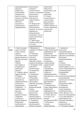 самоуправлении в
пределах
возрастных
компетенций
(дежурство в
школе и классе,
участие в детской
организации
«Росток»,
школьных и
внешкольных
мероприятиях).
выполнение
задания в
соответствии с
планом, условиями
выполнения,
результатом
действий на
определенном
этапе.
10. Определять
правильность
выполненного
задания на основе
сравнения с
предыдущими
заданиями, или на
основе различных
образцов.
11. Выполняет
учебные действия
в устной,
письменной речи.
единичных
объектов и
выделения у них
сходных
признаков.
8. Строит
индуктивные и
дедуктивные
рассуждения
(формулирует
общие выводы на
основе сравнения
нескольких
объектов)
4
класс
1.Знает историю
своего посёлка,
семьи, школы,
страны;
2.Осознаёт свою
принадлежность к
России, русскому
народу;
3.Ценит
культурные и
исторические
памятники
посёлка;
4. Уважает другие
народы России;
5.Уважает
личность и ее
достоинства,
доброжелательно
относится к
окружающим,
нетерпимо — к
любым видам
насилия;
6.Уважает
ценности семьи;
7.Бережно
относится к
родной природе;
8.Понимает
необходимость
соблюдения
1.Принимает и
сохраняет учебную
задачу;
2.Учитывает
выделенные
учителем
ориентиры
действия в новом
учебном материале;
3. Планирует свои
действия в
соответствии с
поставленной
задачей и
условиями её
реализации.
3.Оценивает
правильность
выполнения
действия на уровне
адекватной
ретроспективной
оценки
соответствия
результатов
требованиям
данной задачи и
задачной области;
4. Адекватно
воспринимает
предложения и
оценку учителей,
1.Осуществляет
поиск необходимой
информации для
выполнения
учебных заданий с
использованием
учебной
литературы,
энциклопедий,
справочников
(включая
электронные,
цифровые), в
открытом
информационном
пространстве, в том
числе
контролируемом
пространстве
Интернета;
2. Осуществляет
запись (фиксацию)
выборочной
информации об
окружающем мире
и о себе самом, в
том числе с по
мощью
инструментов ИКТ;
3. Использует
знаково-
символические
1.Адекватно
использует
коммуникативные
прежде всего речевые,
средства для решения
различных
коммуникативных
задач;
2.Строит
монологическое
высказывание (в том
числе сопровождая его
аудиовизуальной
поддержкой);
3. Владеет
диалогической формой
коммуникации,
используя в том числе
средства и
инструменты ИКТ;
4. Допускает
возможность
существования у
людей различных
точек зрения, в том
числе не совпадающих
с его собственной, и
ориентируется на
позицию партнёра в
общении и
взаимодействии
5. Учитывает разные
59
 