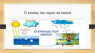 Ο κύκλος του νερού σε εικόνα
 