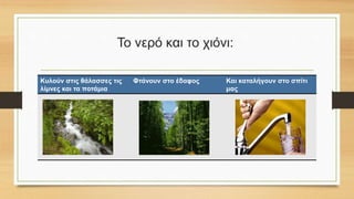 Το νερό και το χιόνι:
Κυλούν στις θάλασσες τις
λίμνες και τα ποτάμια
Φτάνουν στο έδαφος Και καταλήγουν στο σπίτι
μας
 