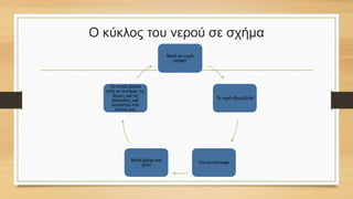 Ο κύκλος του νερού σε σχήμα
Νερό σε υγρή
μορφή
Το νερό εξατμίζεται
Γίνεται σύννεφο
Μετά βροχή και
χιόνι
Το οποίο ξεκινά
από τα ποτάμια, τις
λίμνες και τις
θάλασσες και
καταλήγει στα
σπίτια μας
 