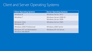 Client and Server Operating Systems
Client Operating Systems Server Operating Systems
Windows 8 Windows Server 2012
Windows 7 Windows Server 2008 R2
Windows Server 2008
Windows Vista
Windows XP
Windows Server 2003
Windows 2000 Professional Windows 2000 Server
Windows NT 4.0 Workstation
Windows ME/98/95
Windows NT 4.0 Server
 