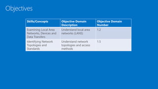 Objectives
Skills/Concepts Objective Domain
Description
Objective Domain
Number
Examining Local Area
Networks, Devices and
Data Transfers
Understand local area
networks (LANS)
1.2
Identifying Network
Topologies and
Standards
Understand network
topologies and access
methods
1.5
 
