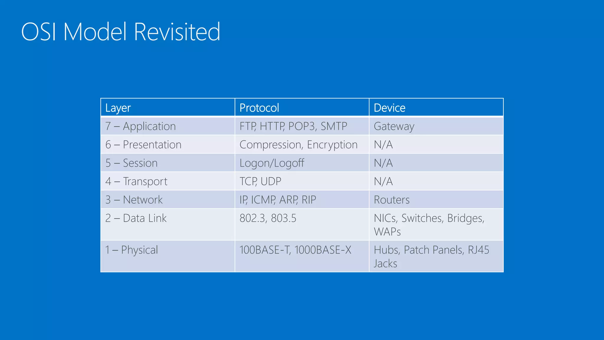 OSI Model Revisited
Layer Protocol Device
7 – Application FTP, HTTP, POP3, SMTP Gateway
6 – Presentation Compression, Encryption N/A
5 – Session Logon/Logoff N/A
4 – Transport TCP, UDP N/A
3 – Network IP, ICMP, ARP, RIP Routers
2 – Data Link 802.3, 803.5 NICs, Switches, Bridges,
WAPs
1 – Physical 100BASE-T, 1000BASE-X Hubs, Patch Panels, RJ45
Jacks
 