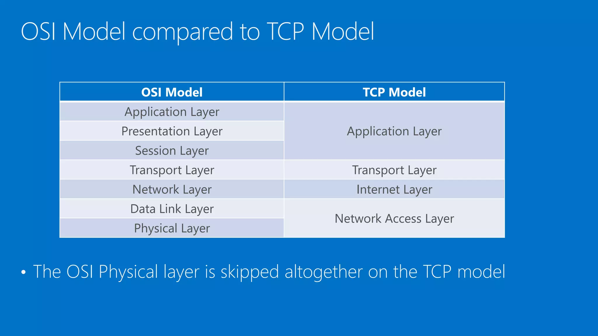 • The OSI Physical layer is skipped altogether on the TCP model
OSI Model compared to TCP Model
OSI Model TCP Model
Application Layer
Application LayerPresentation Layer
Session Layer
Transport Layer Transport Layer
Network Layer Internet Layer
Data Link Layer
Network Access Layer
Physical Layer
 