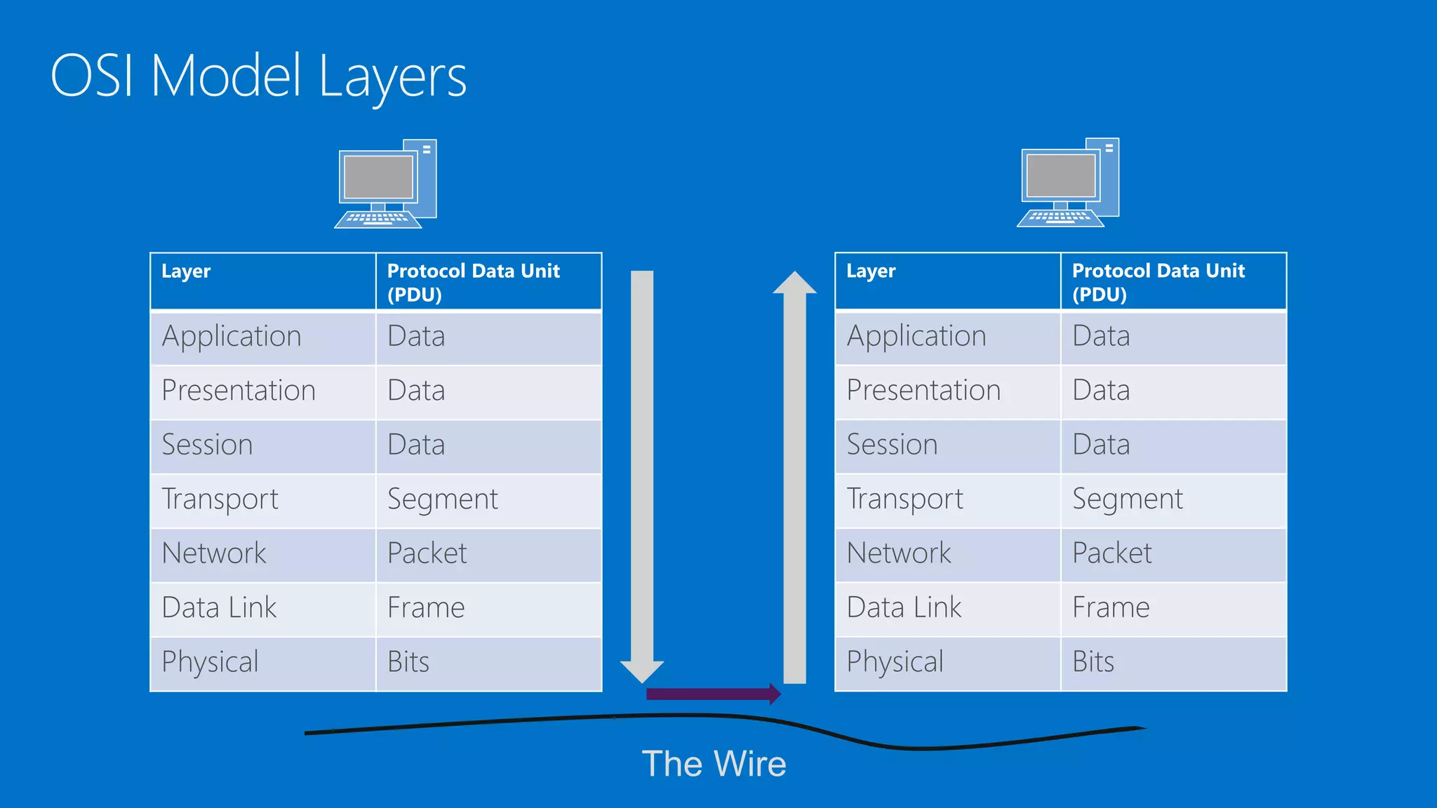OSI Model Layers
Layer Protocol Data Unit
(PDU)
Application Data
Presentation Data
Session Data
Transport Segment
Network Packet
Data Link Frame
Physical Bits
Layer Protocol Data Unit
(PDU)
Application Data
Presentation Data
Session Data
Transport Segment
Network Packet
Data Link Frame
Physical Bits
The Wire
 