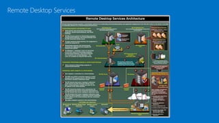 Remote Desktop Services
 