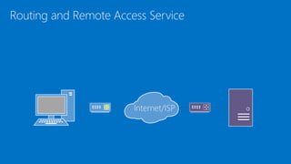 Routing and Remote Access Service
Internet/ISP
 