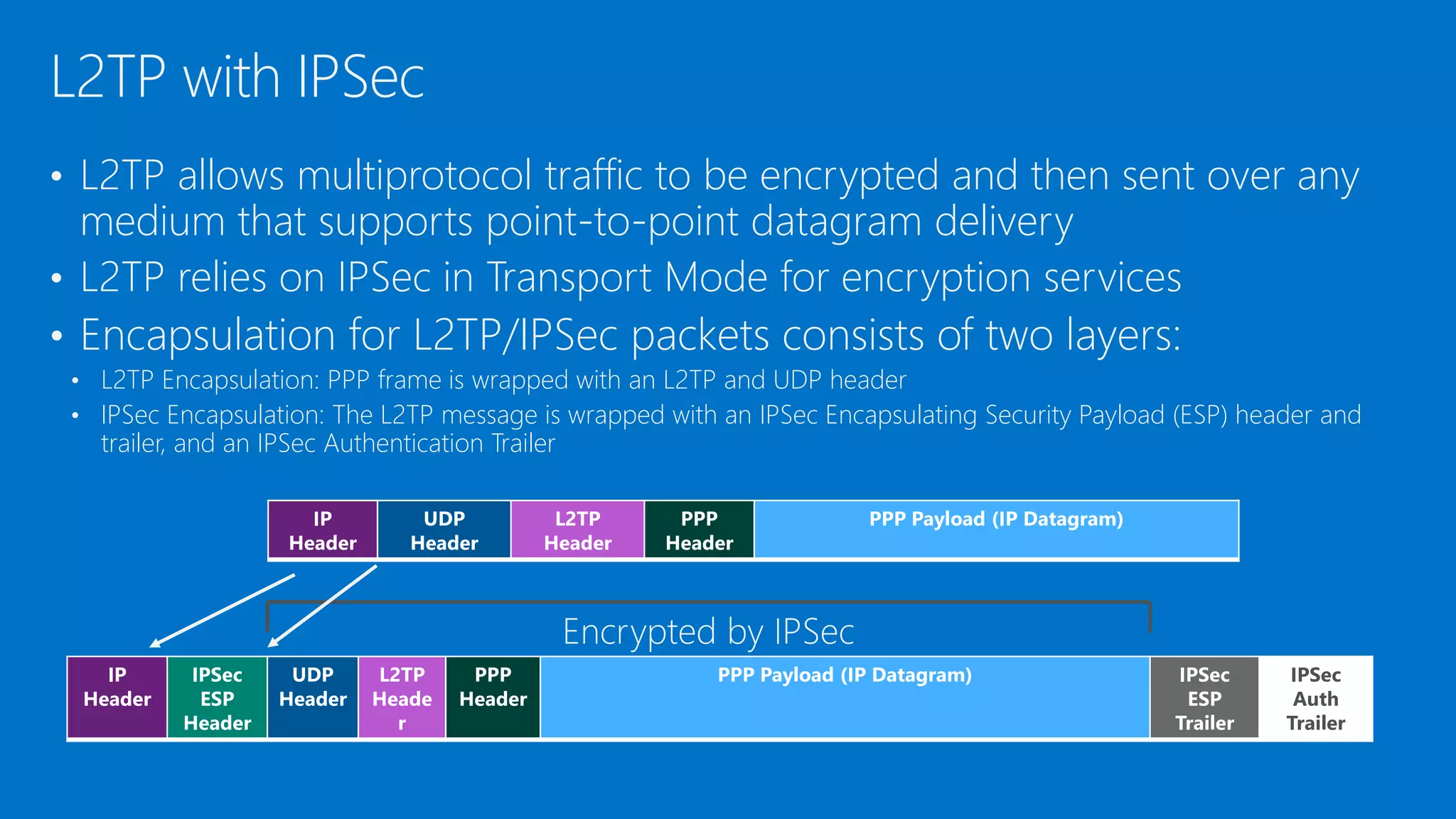 • L2TP allows multiprotocol traffic to be encrypted and then sent over any
medium that supports point-to-point datagram delivery
• L2TP relies on IPSec in Transport Mode for encryption services
• Encapsulation for L2TP/IPSec packets consists of two layers:
• L2TP Encapsulation: PPP frame is wrapped with an L2TP and UDP header
• IPSec Encapsulation: The L2TP message is wrapped with an IPSec Encapsulating Security Payload (ESP) header and
trailer, and an IPSec Authentication Trailer
L2TP with IPSec
IP
Header
IPSec
ESP
Header
UDP
Header
L2TP
Heade
r
PPP
Header
PPP Payload (IP Datagram) IPSec
ESP
Trailer
IPSec
Auth
Trailer
Encrypted by IPSec
IP
Header
UDP
Header
L2TP
Header
PPP
Header
PPP Payload (IP Datagram)
 