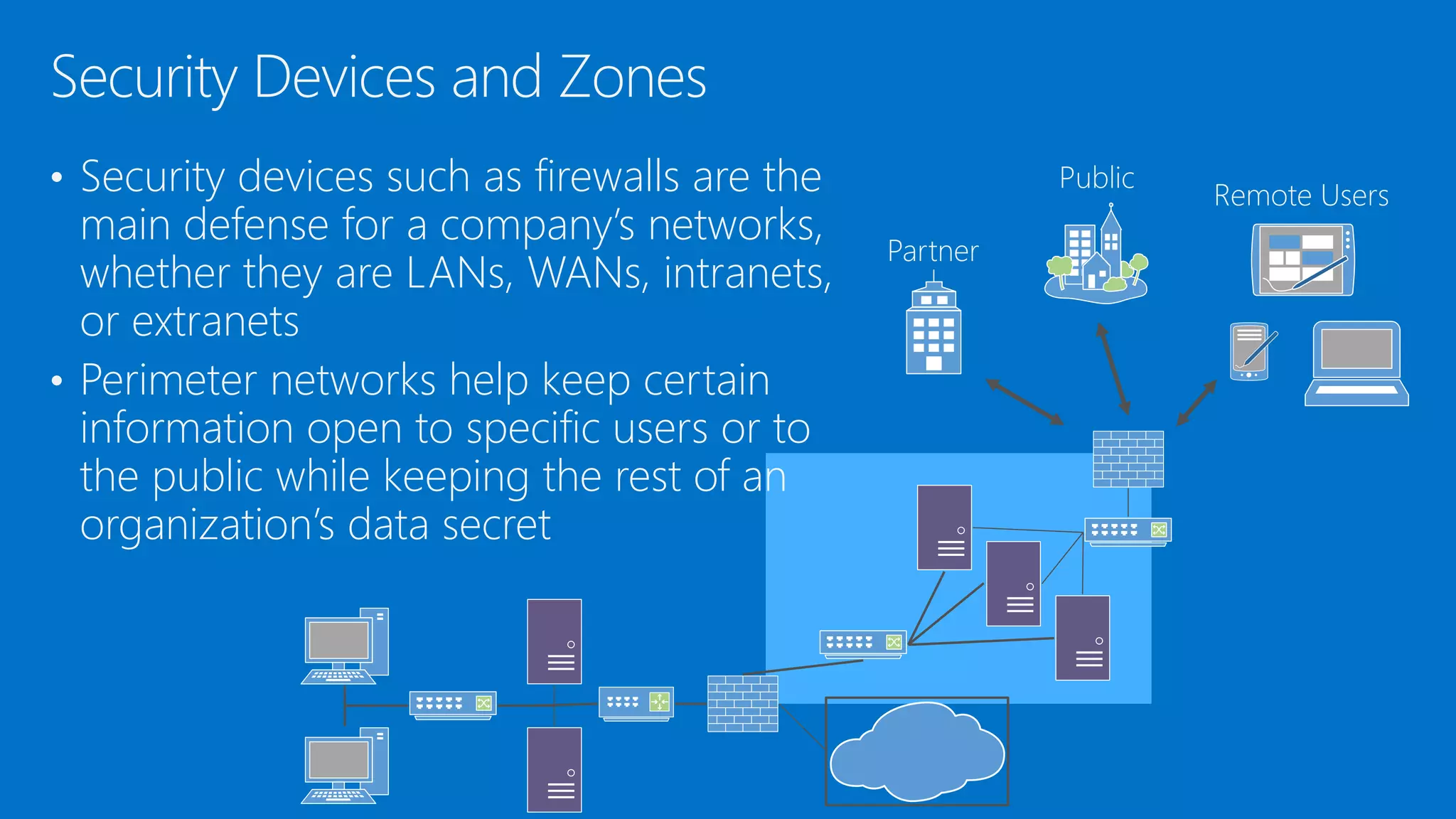 • Security devices such as firewalls are the
main defense for a company’s networks,
whether they are LANs, WANs, intranets,
or extranets
• Perimeter networks help keep certain
information open to specific users or to
the public while keeping the rest of an
organization’s data secret
Security Devices and Zones
Partner
Public
Remote Users
 