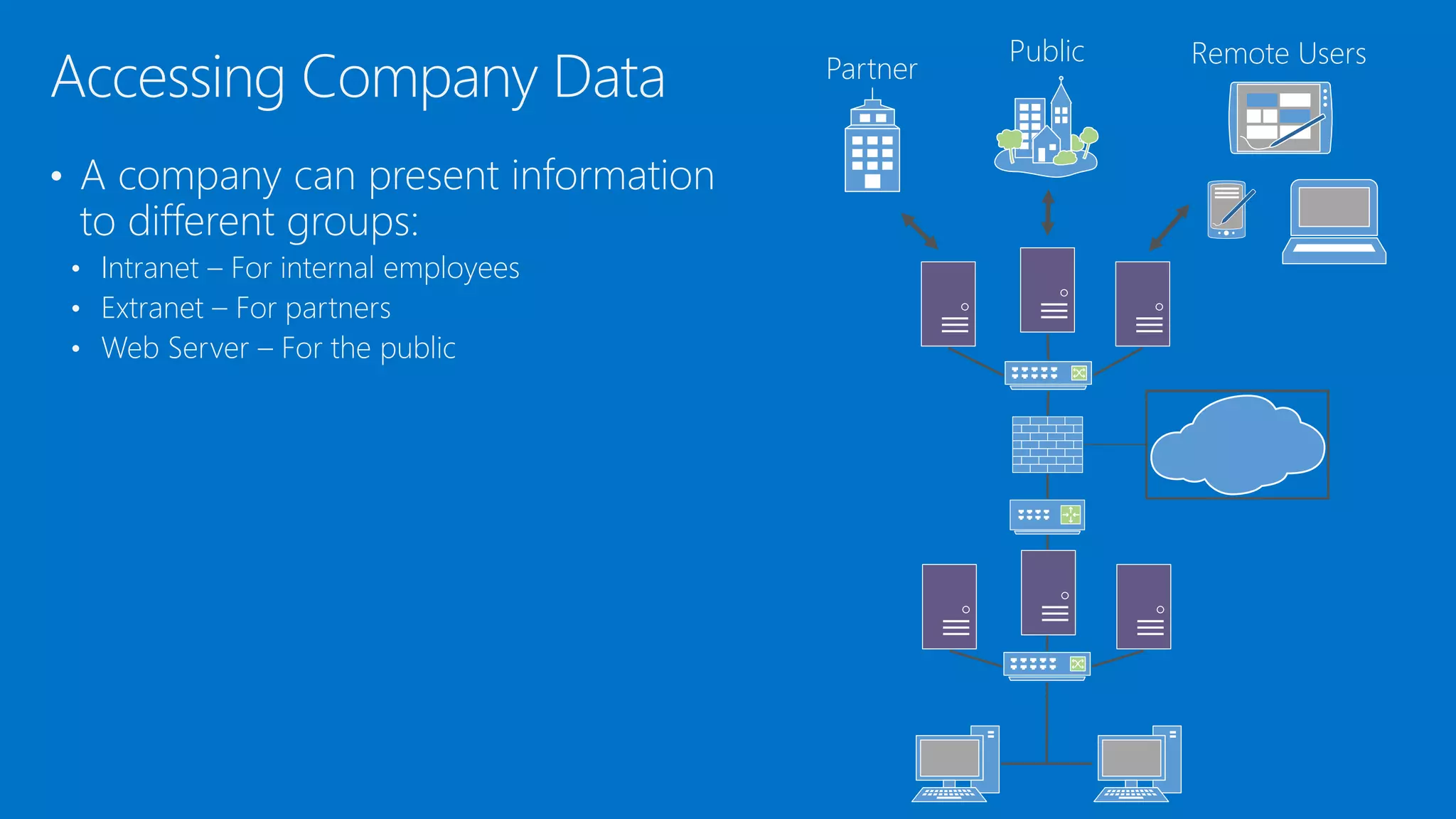 Accessing Company Data
• A company can present information
to different groups:
• Intranet – For internal employees
• Extranet – For partners
• Web Server – For the public
Partner
Public Remote Users
 