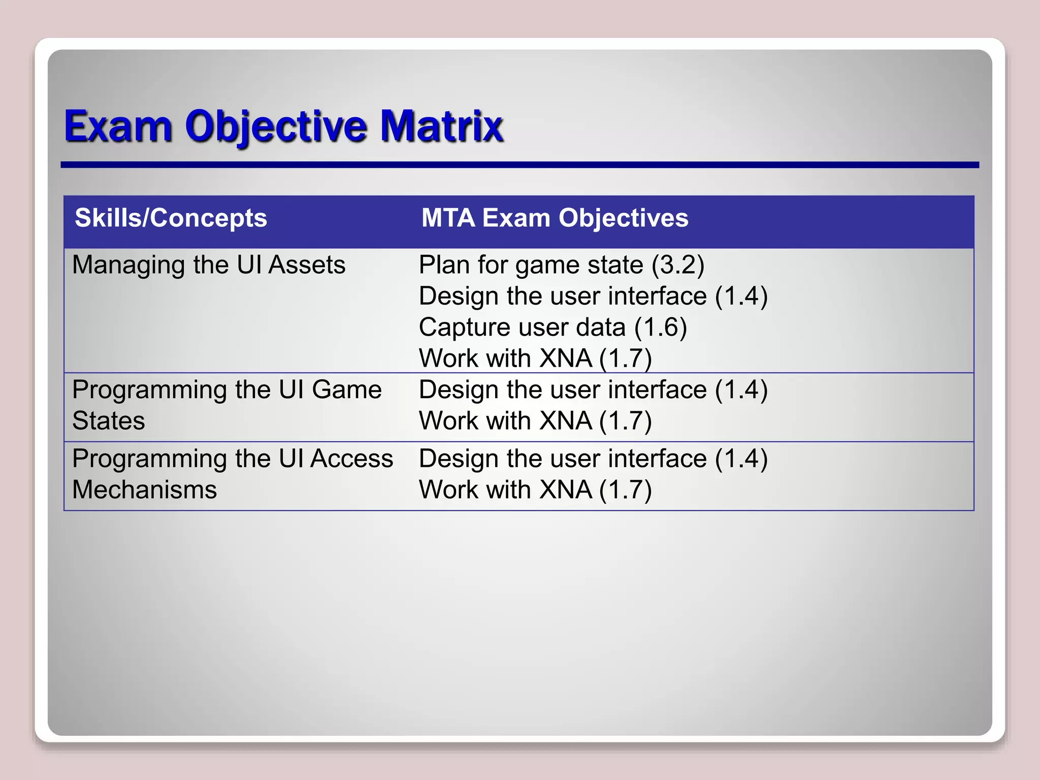 Exam Objective Matrix
Skills/Concepts MTA Exam Objectives
Managing the UI Assets Plan for game state (3.2)
Design the user interface (1.4)
Capture user data (1.6)
Work with XNA (1.7)
Programming the UI Game
States
Design the user interface (1.4)
Work with XNA (1.7)
Programming the UI Access
Mechanisms
Design the user interface (1.4)
Work with XNA (1.7)
 