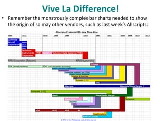 Vive La Difference!
• Remember the monstrously complex bar charts needed to show
the origin of so may other vendors, such as last week’s Allscripts:
 