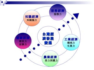 台灣經濟發展變遷 工業經濟 機械力 生產力 農業經濟 勞力與體力 體驗經濟 感受力 故事力 知識經濟 知識腦力 服務經濟 服務力 