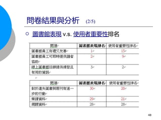 問卷結果與分析 (2/5)
 圖書館表現 v.s. 使用者重要性排名
48
 