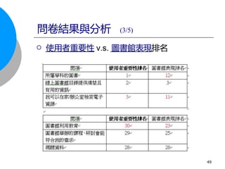 問卷結果與分析 (3/5)
 使用者重要性 v.s. 圖書館表現排名
49
 