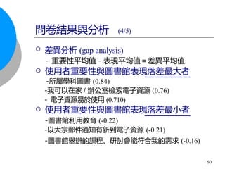  差異分析 (gap analysis)
- 重要性平均值－表現平均值＝差異平均值
 使用者重要性與圖書館表現落差最大者
-所屬學科圖書 (0.84)
-我可以在家 / 辦公室檢索電子資源 (0.76)
- 電子資源易於使用 (0.710)
 使用者重要性與圖書館表現落差最小者
-圖書館利用教育 (-0.22)
-以大宗郵件通知有新到電子資源 (-0.21)
-圖書館舉辦的課程、研討會能符合我的需求 (-0.16)
問卷結果與分析 (4/5)
50
 