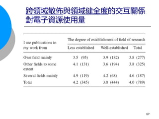 跨領域散佈與領域健全度的交互關係
對電子資源使用量
67
 