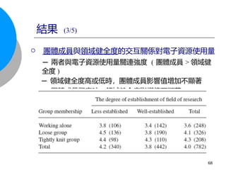 ─ 團體成員緊密時，領域健全度影響值不顯著
 團體成員與領域健全度的交互關係對電子資源使用量
─ 兩者與電子資源使用量關連強度 ( 團體成員 > 領域健
全度 )
─ 領域健全度高或低時，團體成員影響值增加不顯著
結果 (3/5)
68
 
