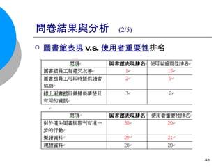 問卷結果與分析  (2/5) 圖書館表現 v.s. 使用者重要性 排名 