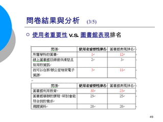 問卷結果與分析  (3/5) 使用者重要性 v.s. 圖書館表現 排名 