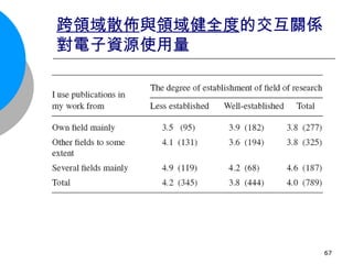 跨領域散佈 與 領域健全度 的交互關係對電子資源使用量 