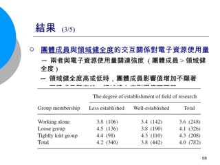 結果  (3/5) 團體成員 與 領域健全度 的交互關係對電子資源使用量 ─ 兩者與電子資源使用量關連強度  ( 團體成員 > 領域健全度 ) ─ 領域健全度高或低時，團體成員影響值增加不顯著 ─ 團體成員緊密時，領域健全度影響值不顯著 