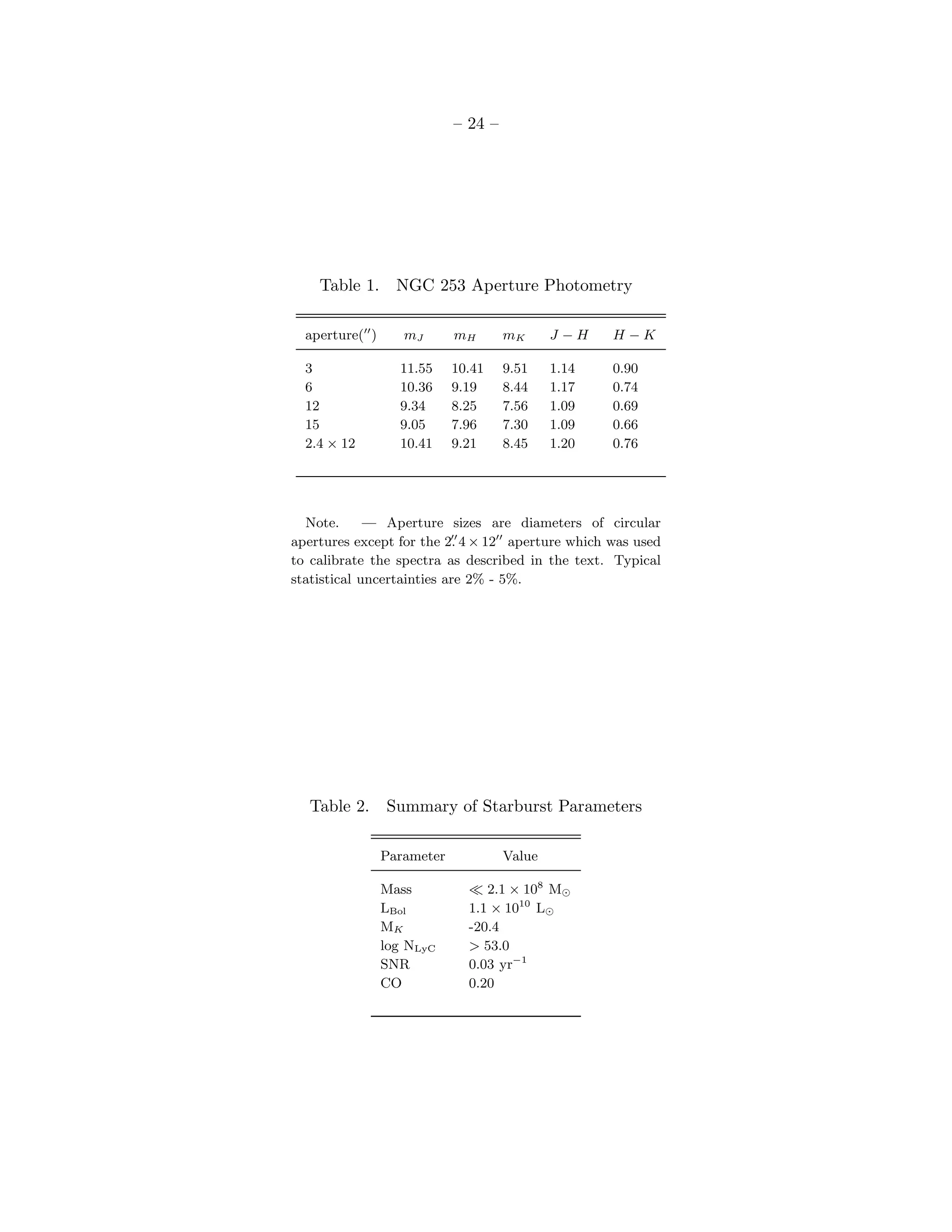 – 24 –




    Table 1. NGC 253 Aperture Photometry

  aperture(′′ )      mJ       mH       mK      J −H   H −K

  3                 11.55     10.41    9.51    1.14   0.90
  6                 10.36     9.19     8.44    1.17   0.74
  12                9.34      8.25     7.56    1.09   0.69
  15                9.05      7.96     7.30    1.09   0.66
  2.4 × 12          10.41     9.21     8.45    1.20   0.76




  Note.      — Aperture sizes are diameters of circular
apertures except for the 2. 4 × 12′′ aperture which was used
                           ′′

to calibrate the spectra as described in the text. Typical
statistical uncertainties are 2% - 5%.




   Table 2.       Summary of Starburst Parameters

                  Parameter            Value

                  Mass          ≪ 2.1 × 108 M⊙
                  LBol          1.1 × 1010 L⊙
                  MK            -20.4
                  log NLyC      > 53.0
                  SNR           0.03 yr−1
                  CO            0.20
 