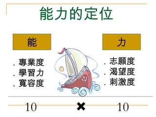 能力的定位 力 ．專業度 ．學習力 ．寬容度 ．志願度 ．渴望度 ．刺激度 能 10  10 