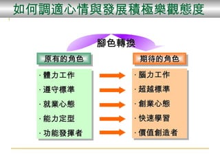 ‧ 體力工作 ‧ 遵守標準 ‧ 就業心態 ‧ 能力定型 ‧ 功能發揮者 ‧ 腦力工作 ‧ 超越標準 ‧ 創業心態 ‧ 快速學習 ‧ 價值創造者 原有的角色 期待的角色 腳色轉換 如何調適心情與發展積極樂觀態度 