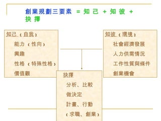 知己  ( 自我 ) 能力  ( 性向 ) 興趣 性格  ( 特殊性格 ) 價值觀   知彼  ( 環境 ) 社會經濟發展 人力供需情況 工作性質與條件 創業機會  抉擇 分析、比較 做決定 計畫、行動 ( 求職、創業 )  創業規劃三要素  =  知 己  +  知 彼  +  抉 擇 