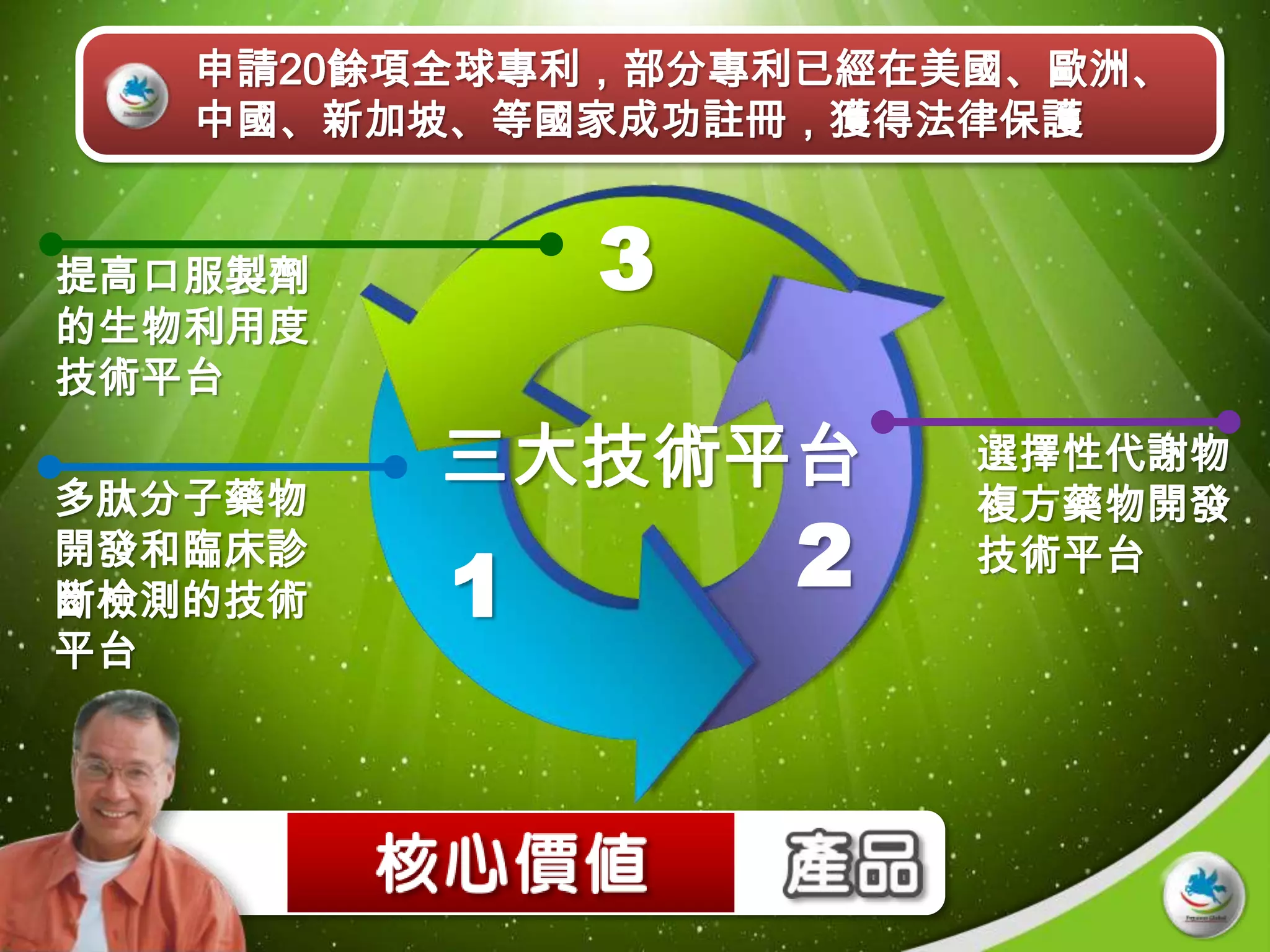 申請20餘項全球專利，部分專利已經在美國、歐洲、
   中國、新加坡、等國家成功註冊，獲得法律保護


提高口服製劑       3
的生物利用度
技術平台

多肽分子藥物
         三大技術平台       選擇性代謝物
                      複方藥物開發
開發和臨床診
斷檢測的技術   1       2    技術平台

平台
 