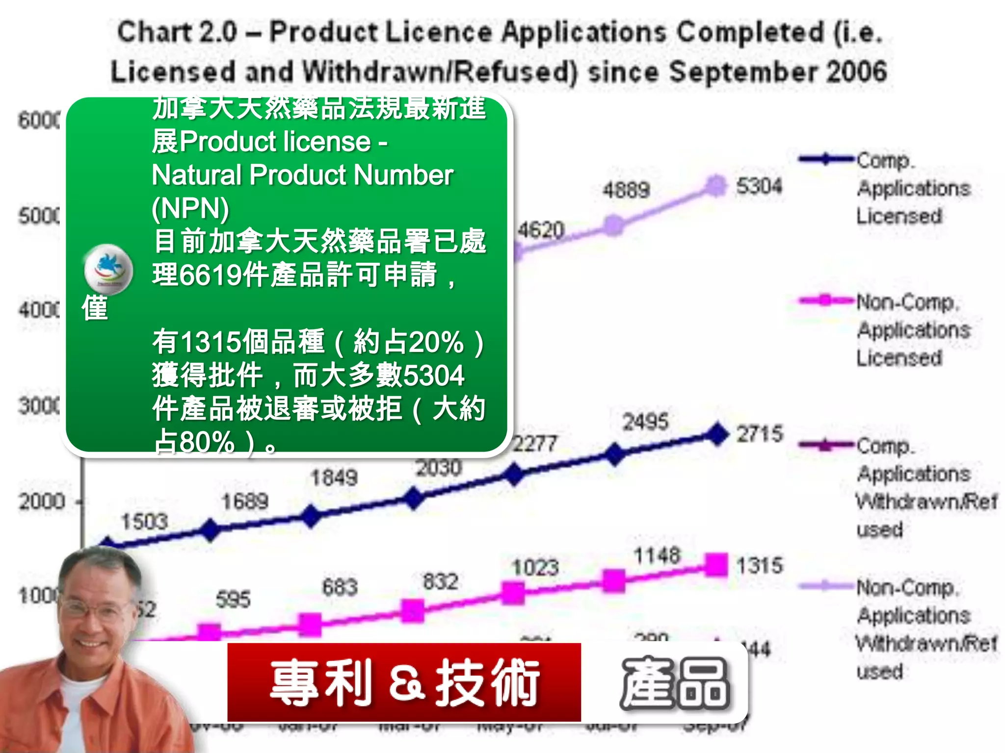 加拿大天然藥品法規最新進
    展Product license -
    Natural Product Number
    (NPN)
    目前加拿大天然藥品署已處
    理6619件產品許可申請，
僅
    有1315個品種（約占20%）
    獲得批件，而大多數5304
    件產品被退審或被拒（大約
    占80%）。
 