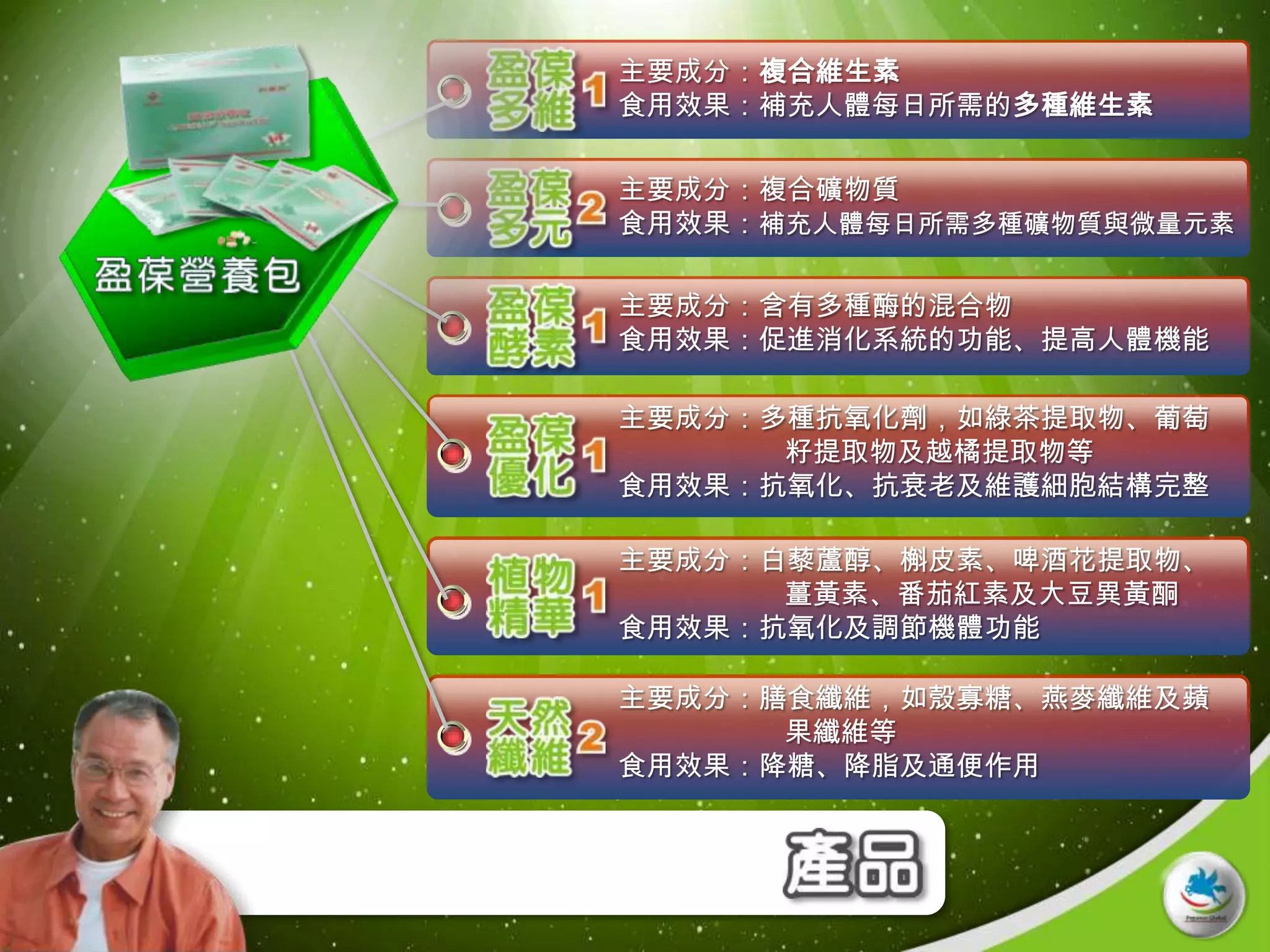 主要成分：複合維生素
食用效果：補充人體每日所需的多種維生素

主要成分：複合礦物質
食用效果：補充人體每日所需多種礦物質與微量元素

主要成分：含有多種酶的混合物
食用效果：促進消化系統的功能、提高人體機能

主要成分：多種抗氧化劑，如綠茶提取物、葡萄
      籽提取物及越橘提取物等
食用效果：抗氧化、抗衰老及維護細胞結構完整

主要成分：白藜蘆醇、槲皮素、啤酒花提取物、
      薑黃素、番茄紅素及大豆異黃酮
食用效果：抗氧化及調節機體功能

主要成分：膳食纖維，如殼寡糖、燕麥纖維及蘋
      果纖維等
食用效果：降糖、降脂及通便作用
 