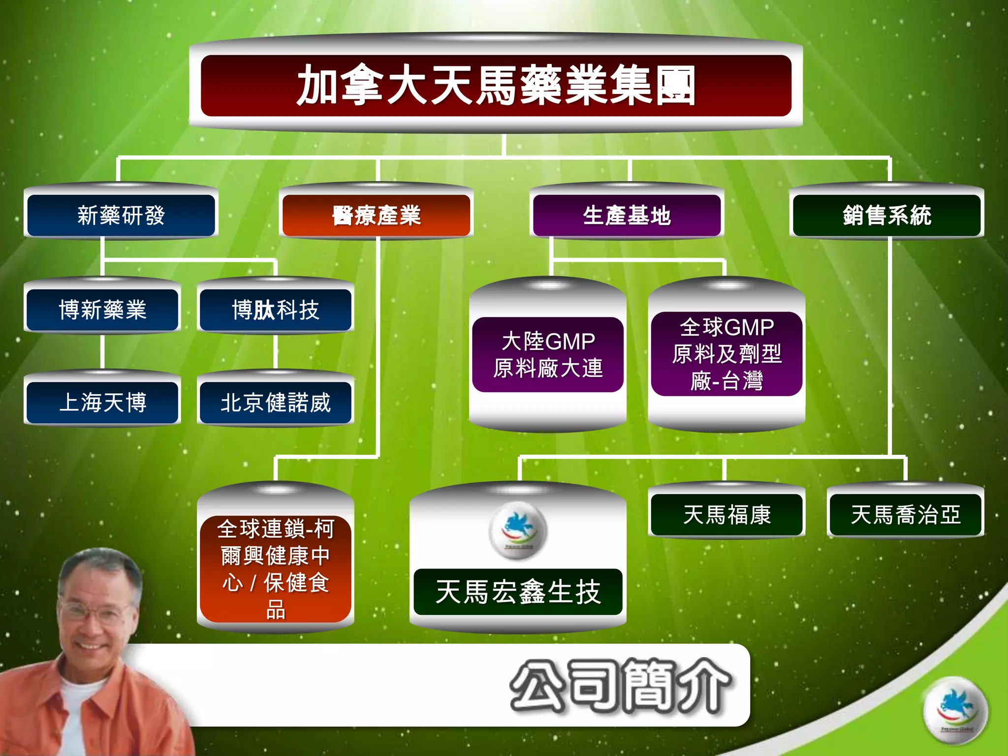 加拿大天馬藥業集團

新藥研發          醫療產業         生產基地          銷售系統



博新藥業   博肽科技
                               全球GMP
                       大陸GMP
                               原料及劑型
                       原料廠大連
                                廠-台灣
上海天博   北京健諾威




                                  天馬福康   天馬喬治亞
       全球連鎖-柯
       爾興健康中
       心 / 保健食
                     天馬宏鑫生技
           品
 