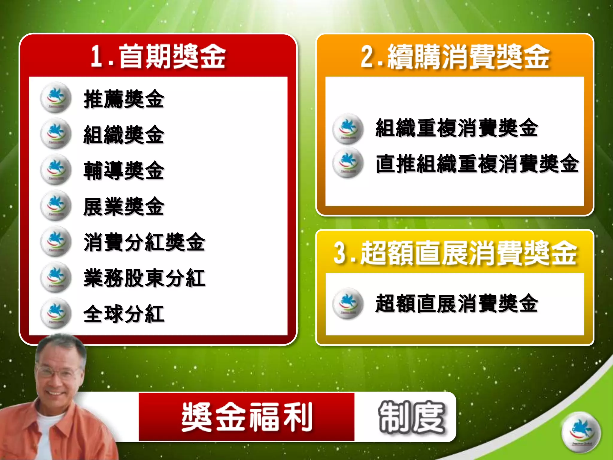 推薦獎金
組織獎金     組織重複消費獎金

輔導獎金     直推組織重複消費獎金

展業獎金
消費分紅獎金
業務股東分紅
         超額直展消費獎金
全球分紅
 