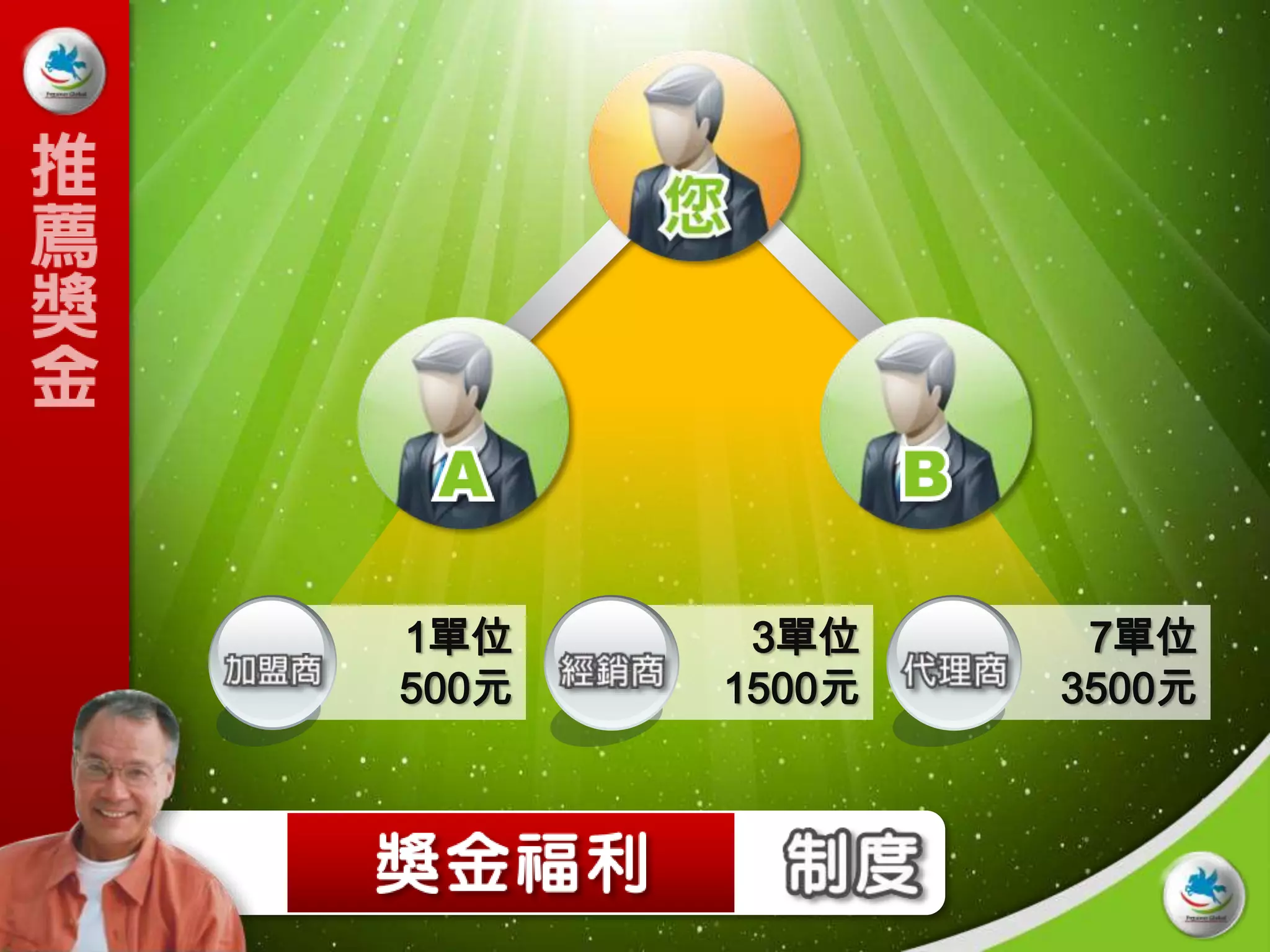 1單位     3單位     7單位
500元   1500元   3500元
 