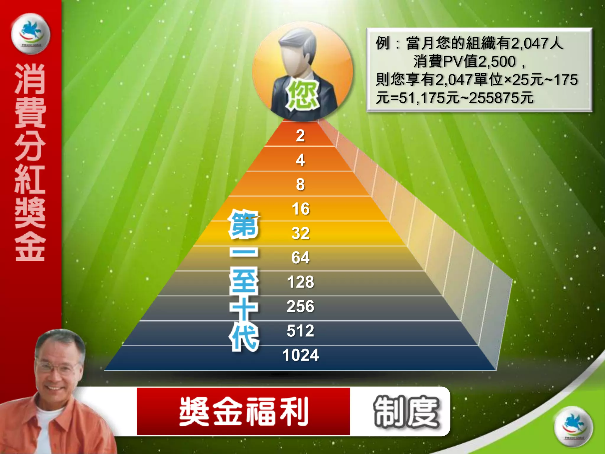 例：當月您的組織有2,047人
           消費PV值2,500，
       則您享有2,047單位×25元~175
       元=51,175元~255875元

 2
 4
 8
 16
 32
 64
128
256
512
1024
 