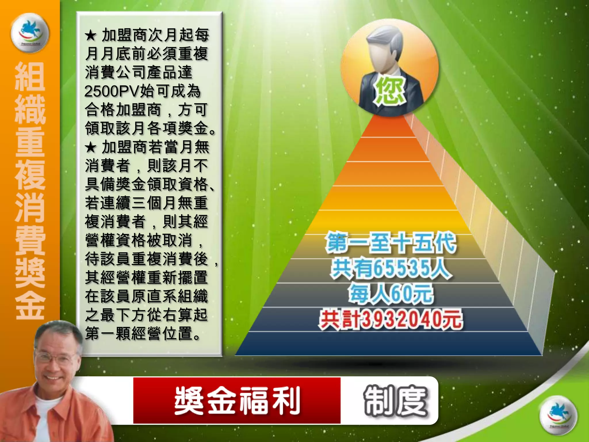 ★ 加盟商次月起每
月月底前必須重複
消費公司產品達
2500PV始可成為
合格加盟商，方可
領取該月各項獎金。
★ 加盟商若當月無
消費者，則該月不
具備獎金領取資格、
若連續三個月無重
複消費者，則其經
營權資格被取消，
待該員重複消費後，
其經營權重新擺置
在該員原直系組織
之最下方從右算起
第一顆經營位置。
 