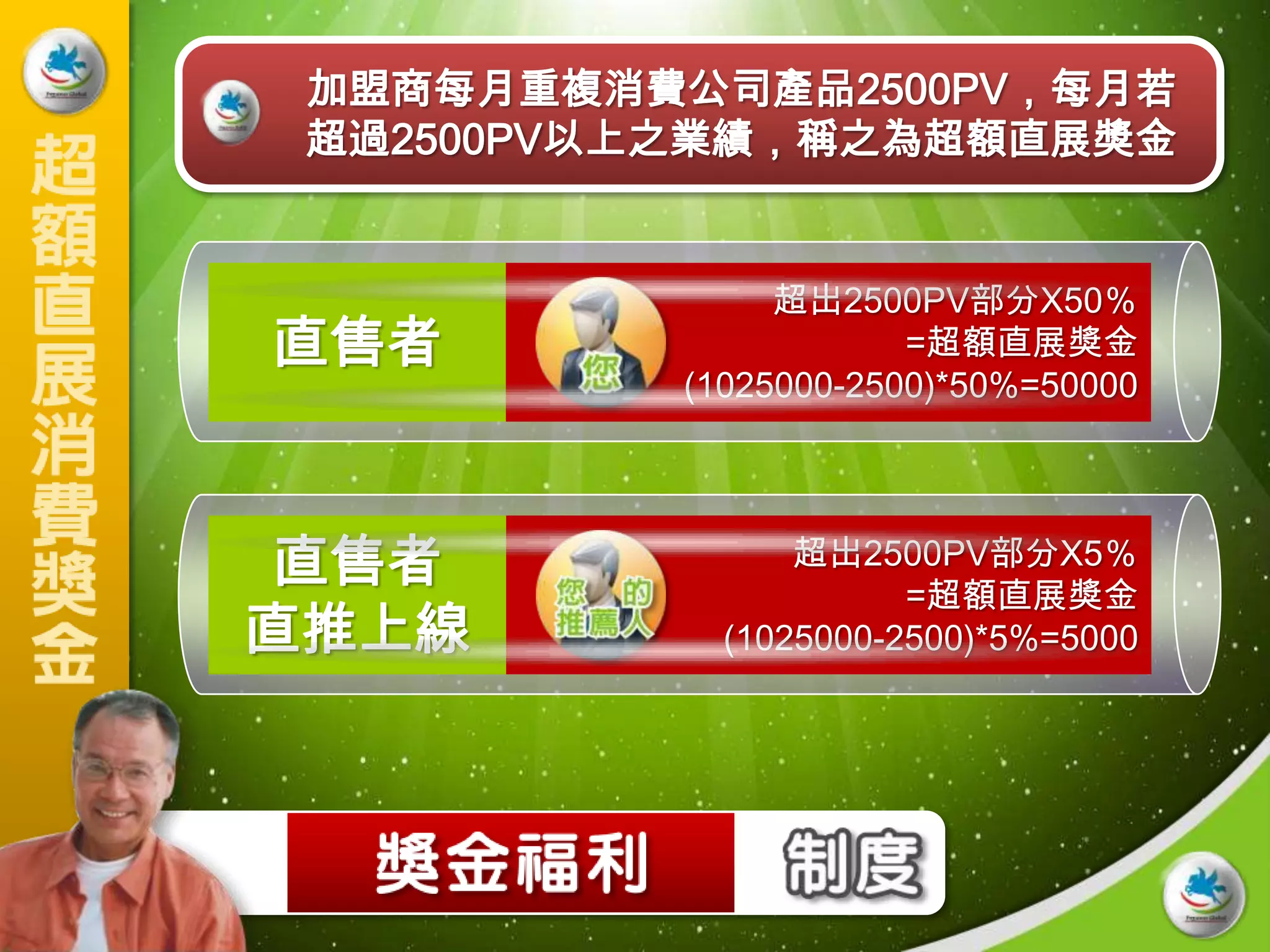 加盟商每月重複消費公司產品2500PV，每月若
 超過2500PV以上之業績，稱之為超額直展獎金


               超出2500PV部分X50％
直售者                   =超額直展獎金
          (1025000-2500)*50%=50000




直售者             超出2500PV部分X5％
                      =超額直展獎金
直推上線        (1025000-2500)*5%=5000
 