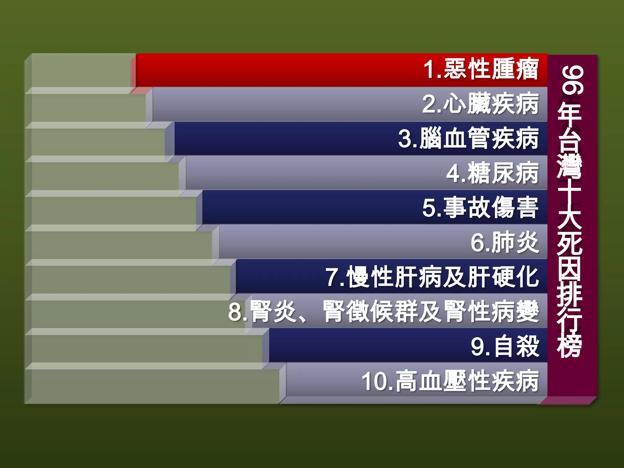 1.惡性腫瘤




                        96
             2.心臟疾病
                        年
           3.腦血管疾病      台
               4.糖尿病    灣
                        十
             5.事故傷害     大
                 6.肺炎   死
     7.慢性肝病及肝硬化         因
                        排
8.腎炎、腎徵候群及腎性病變          行
                 9.自殺   榜
        10.高血壓性疾病
 