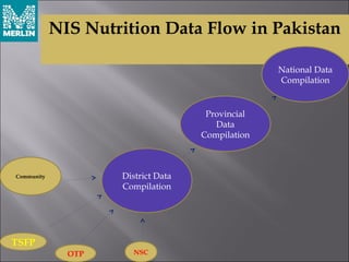 NIS Nutrition Data Flow in Pakistan
District Data
Compilation
Community
TSFP
OTP NSC
National Data
Compilation
Provincial
Data
Compilation
 