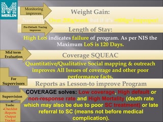 Weight Gain:
Normally: Over 200g/week but if it’s >800g= Improper!
Reports as Lesson-to improve Program
COVERAGE solves: Low coverage, High default or
non-response rate and High Mortality (death rate
which may also be due to poor SC treatment) or late
referral to SC (means not before medical
complication).
Coverage SQUEAC
Quantitative/Qualitative Social mapping & outreach
improves All Issues of coverage and other poor
performance facts.
Length of Stay:
High LoS indicates failure of program. As per NIS the
Maximum LoS is 120 Days.
Supervision
Monitoring
improves:
Pre-Default. Tracing
improves:
Mid term
Evaluation
For
Supervisors
Tools:
-Checklist
-Reports
-Output
Tracker
 