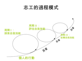 志工的過程模式 周期 I ： 探索自我效能 周期 II ： 評估自我效能 周期 III ： 依賴自我效能 個人的行動 反省 反省 反省 