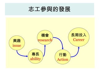 志工參與的發展 興趣 issue 專長 ability 機會 research 長期投入 Career 行動 Action 