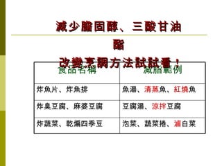 減少膽固醇、三酸甘油酯 改變烹調方法試試看 ! 泡菜、蔬菜捲、 滷 白菜 炸蔬菜、乾煸四季豆 豆腐湯、 涼拌 豆腐 炸臭豆腐、麻婆豆腐 魚湯、 清蒸 魚、 紅燒 魚 炸魚片、炸魚排 減脂範例 食品名稱 