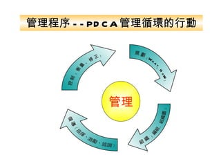 管理程序 --PDCA 管理循環的行動 管理 控 制 ﹙ 衡 量 、 修 正 ﹚ 領 導 組 織 ﹙ 編 組 、 組 織 圖 ﹚ 規 劃 ﹙ W h a t 、 H o W ﹚ 
